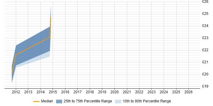 Contractor hourly rate distribution trend for jobs in Bournemouth citing Clustering