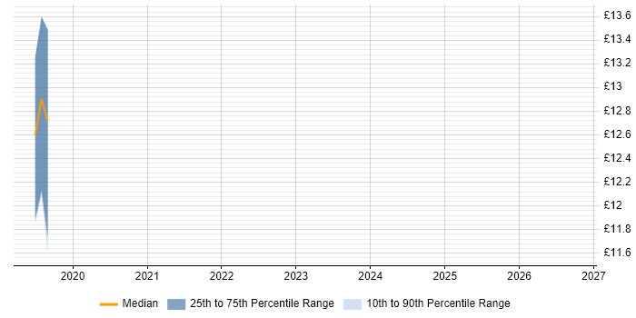 Contractor hourly rate distribution trend for jobs in Bournemouth citing Coaching