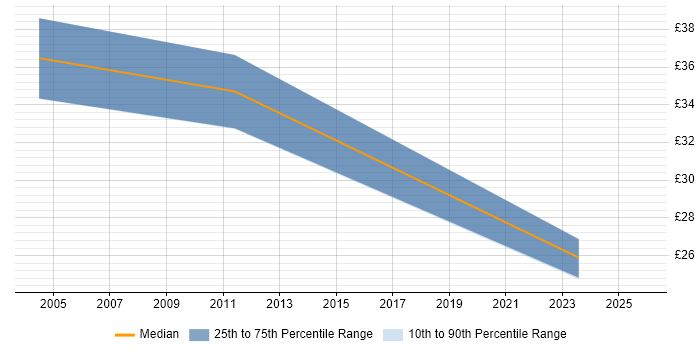 Contractor hourly rate distribution trend for jobs in Bournemouth citing Configuration Management