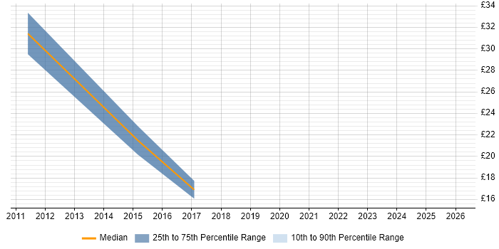 Contractor hourly rate distribution trend for jobs in Bournemouth citing Continuous Improvement