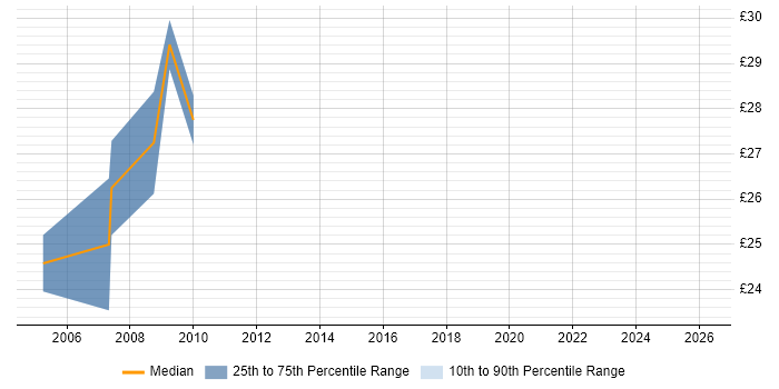 Contractor hourly rate distribution trend for jobs in Bournemouth citing CSS