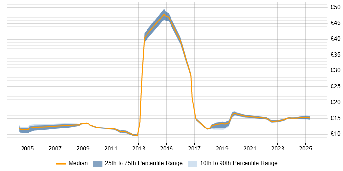 Contractor hourly rate distribution trend for jobs in Bournemouth citing Customer Service