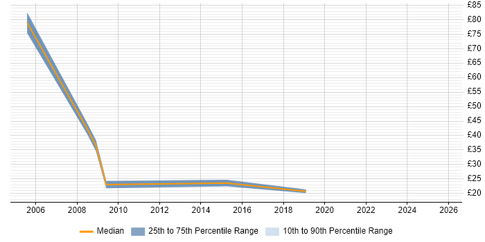 Contractor hourly rate distribution trend for Data Analyst job vacancies in Bournemouth