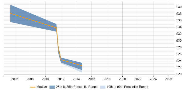 Contractor hourly rate distribution trend for jobs in Bournemouth citing Data Centre