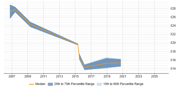 Contractor hourly rate distribution trend for jobs in Bournemouth citing Data Migration