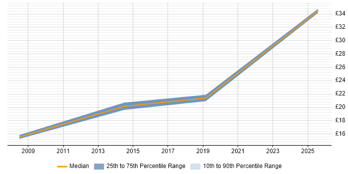 Contractor hourly rate distribution trend for jobs in Bournemouth citing Data Protection