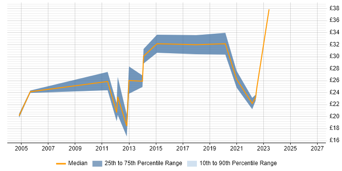 Contractor hourly rate distribution trend for jobs in Bournemouth citing Degree