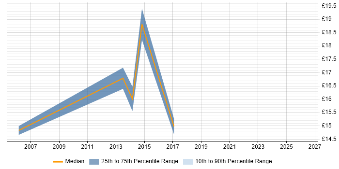 Contractor hourly rate distribution trend for Desktop Analyst job vacancies in Bournemouth