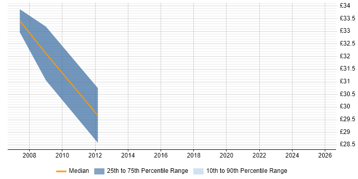 Contractor hourly rate distribution trend for jobs in Bournemouth citing DHCP