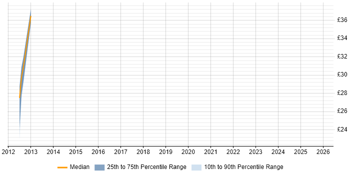 Contractor hourly rate distribution trend for jobs in Bournemouth citing Documentation Skills
