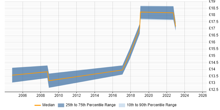 Contractor hourly rate distribution trend for jobs in Bournemouth citing Driving Licence Contractor hourly rate distribution trend for jobs in Bournemouth citing Driving Licence