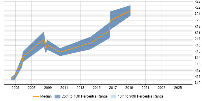 Contractor hourly rate distribution trend for Field Engineer job vacancies in Bournemouth