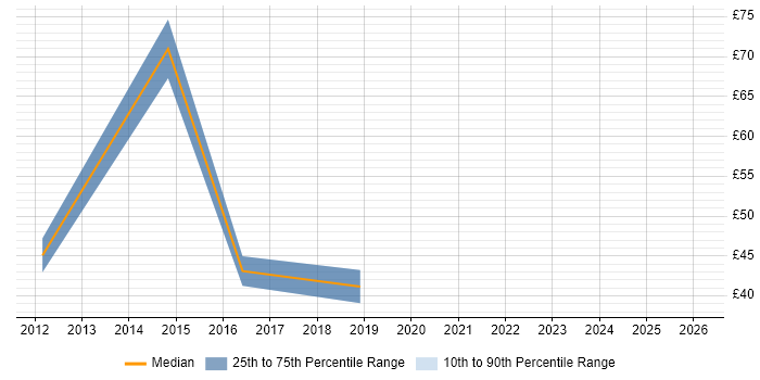Contractor hourly rate distribution trend for jobs in Bournemouth citing Firewall