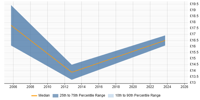 Contractor hourly rate distribution trend for jobs in Bournemouth citing Google Contractor hourly rate distribution trend for jobs in Bournemouth citing Google