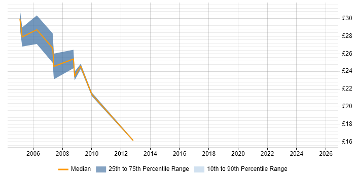 Contractor hourly rate distribution trend for jobs in Bournemouth citing HTML