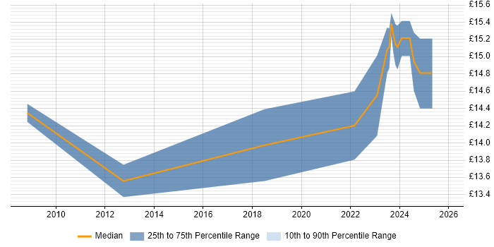 Contractor hourly rate distribution trend for jobs in Bournemouth citing Incident Management