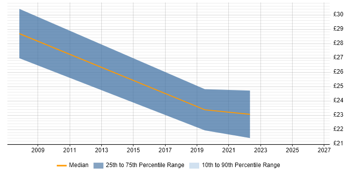 Contractor hourly rate distribution trend for jobs in Bournemouth citing Infrastructure Engineering