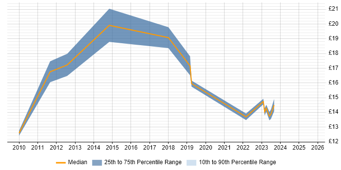 Contractor hourly rate distribution trend for IT Analyst job vacancies in Bournemouth