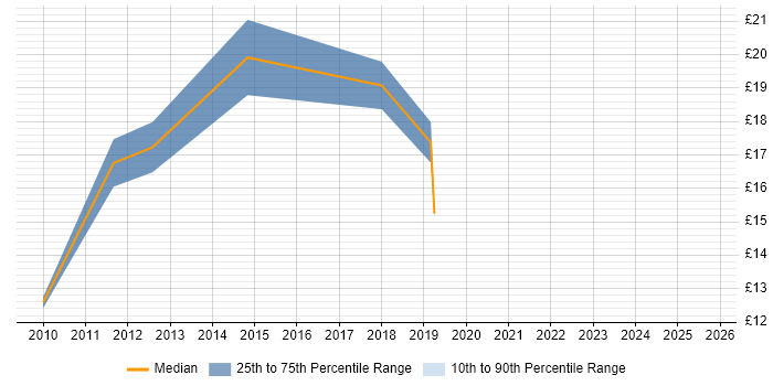 Contractor hourly rate distribution trend for IT Support Analyst job vacancies in Bournemouth