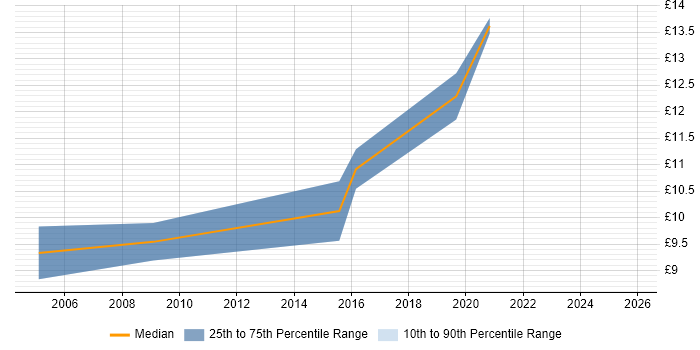 Contractor hourly rate distribution trend for IT Support Technician job vacancies in Bournemouth
