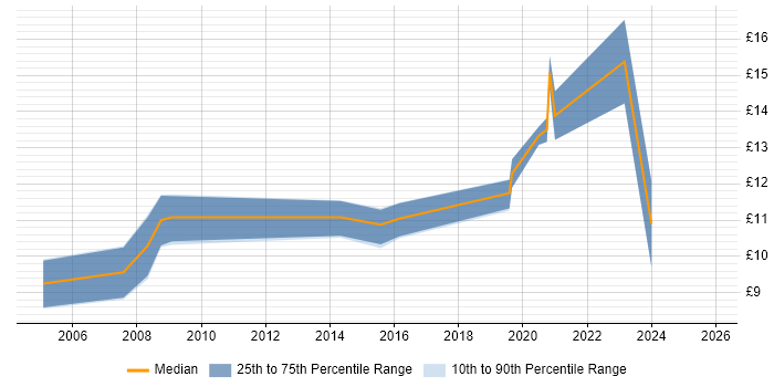 Contractor hourly rate distribution trend for IT Technician job vacancies in Bournemouth