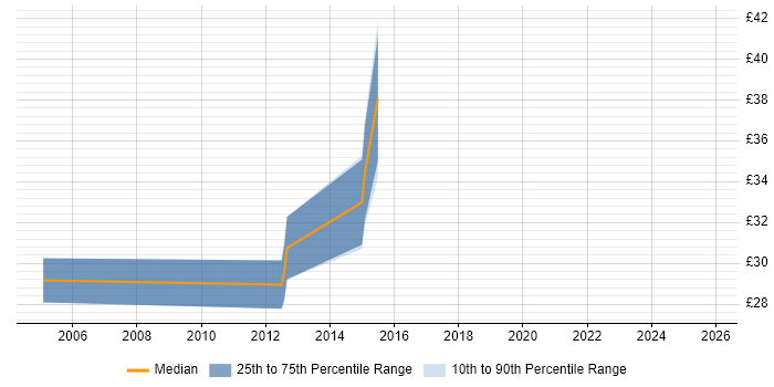 Contractor hourly rate distribution trend for jobs in Bournemouth citing Java