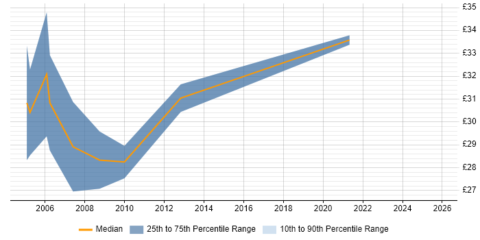 Contractor hourly rate distribution trend for jobs in Bournemouth citing JavaScript