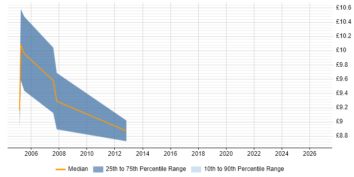 Contractor hourly rate distribution trend for Junior job vacancies in Bournemouth
