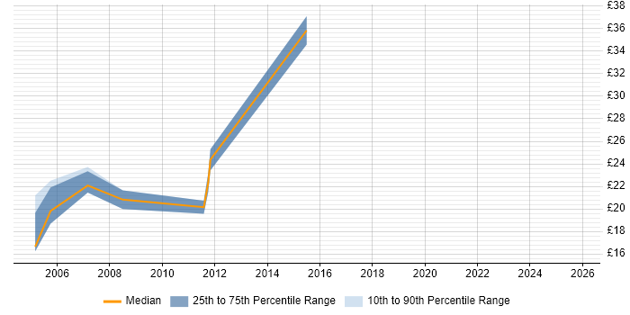 Contractor hourly rate distribution trend for Lead job vacancies in Bournemouth