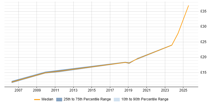Contractor hourly rate distribution trend for jobs in Bournemouth citing Local Government