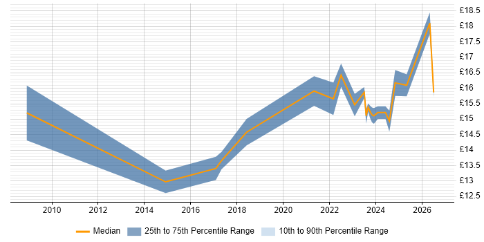 Contractor hourly rate distribution trend for jobs in Bournemouth citing Management Information System