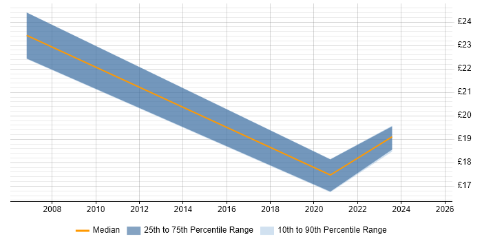 Contractor hourly rate distribution trend for jobs in Bournemouth citing Mentoring