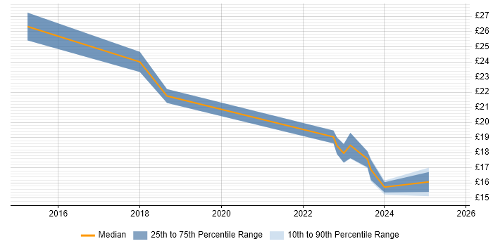 Contractor hourly rate distribution trend for jobs in Bournemouth citing Microsoft 365