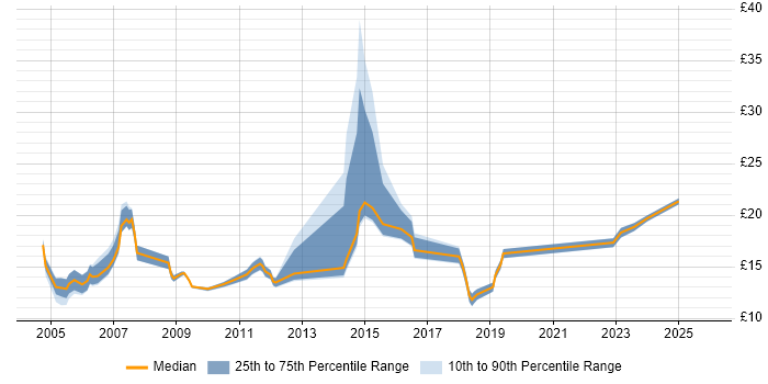 Contractor hourly rate distribution trend for jobs in Bournemouth citing Microsoft
