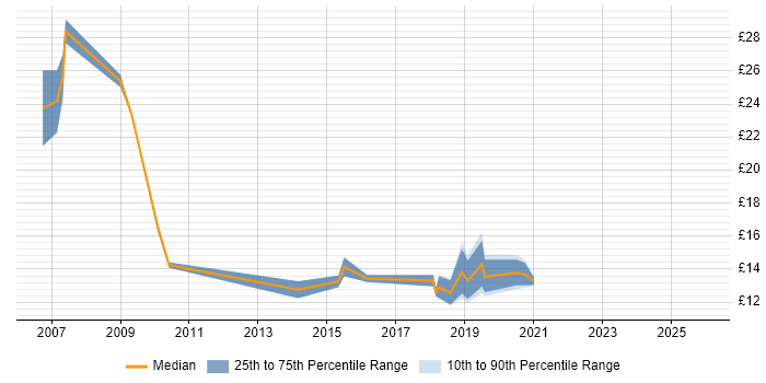 Contractor hourly rate distribution trend for jobs in Bournemouth citing Migration