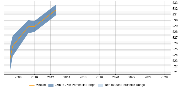 Contractor hourly rate distribution trend for jobs in Bournemouth citing MySQL