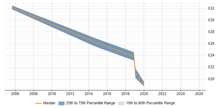 Contractor hourly rate distribution trend for Network Engineer job vacancies in Bournemouth