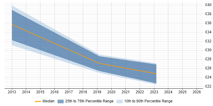 Contractor hourly rate distribution trend for jobs in Bournemouth citing Network Management
