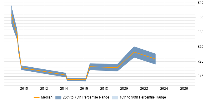 Contractor hourly rate distribution trend for jobs in Bournemouth citing NHS