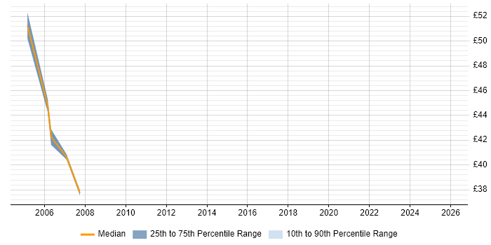 Contractor hourly rate distribution trend for jobs in Bournemouth citing Oracle Database