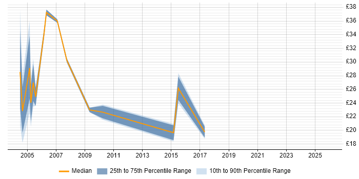 Contractor hourly rate distribution trend for jobs in Bournemouth citing Oracle