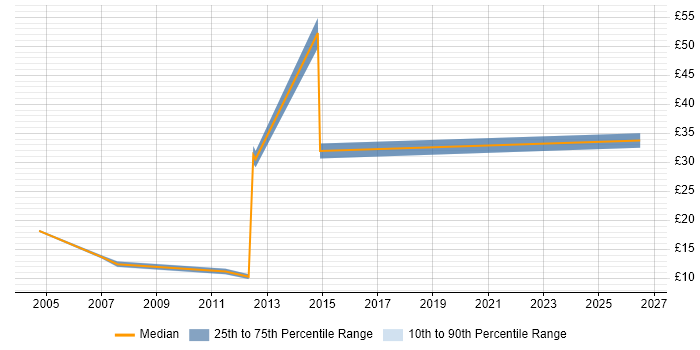 Contractor hourly rate distribution trend for jobs in Bournemouth citing Organisational Skills