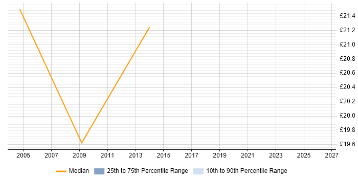 Contractor hourly rate distribution trend for jobs in Bournemouth citing Problem Management