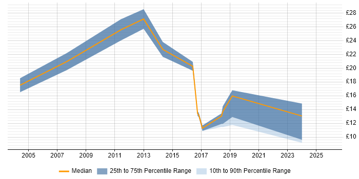 Contractor hourly rate distribution trend for jobs in Bournemouth citing Problem-Solving