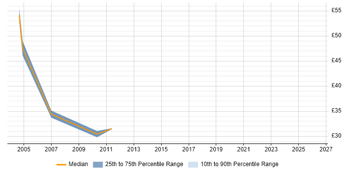 Contractor hourly rate distribution trend for jobs in Bournemouth citing Project Management