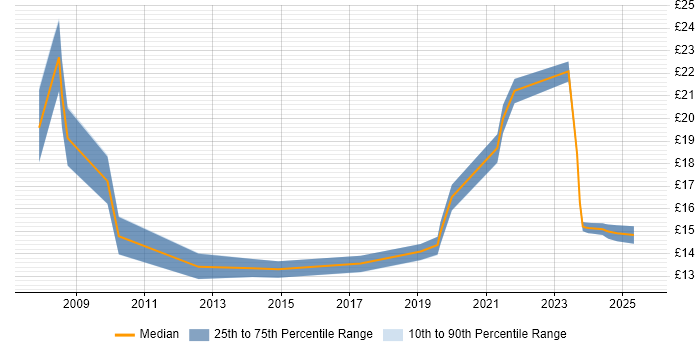 Contractor hourly rate distribution trend for jobs in Bournemouth citing Public Sector