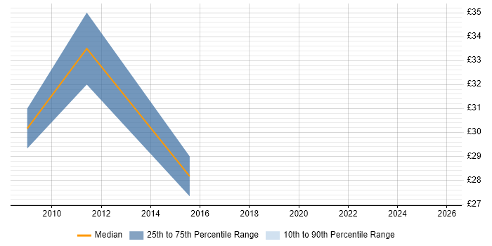 Contractor hourly rate distribution trend for jobs in Bournemouth citing QA
