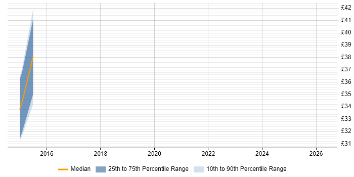 Contractor hourly rate distribution trend for jobs in Bournemouth citing REST