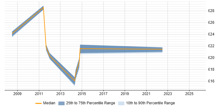 Contractor hourly rate distribution trend for jobs in Bournemouth citing SharePoint