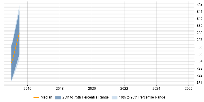 Contractor hourly rate distribution trend for jobs in Bournemouth citing SOAP